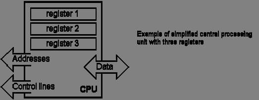 Central Processing Unit Its primary elements are : An 8 bit Arithmetic Logic Uni