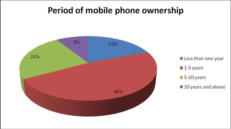 2.2 Selected individuals mobile phone ownership and the period the individual owned a mobile phone The survey asked selected individuals whether they own mobile phones and also the period an
