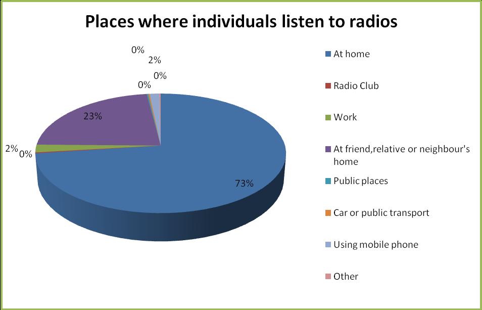 5.5 Places where individuals listen to a radio Selected individuals were asked to indicate where they listen to a radio.