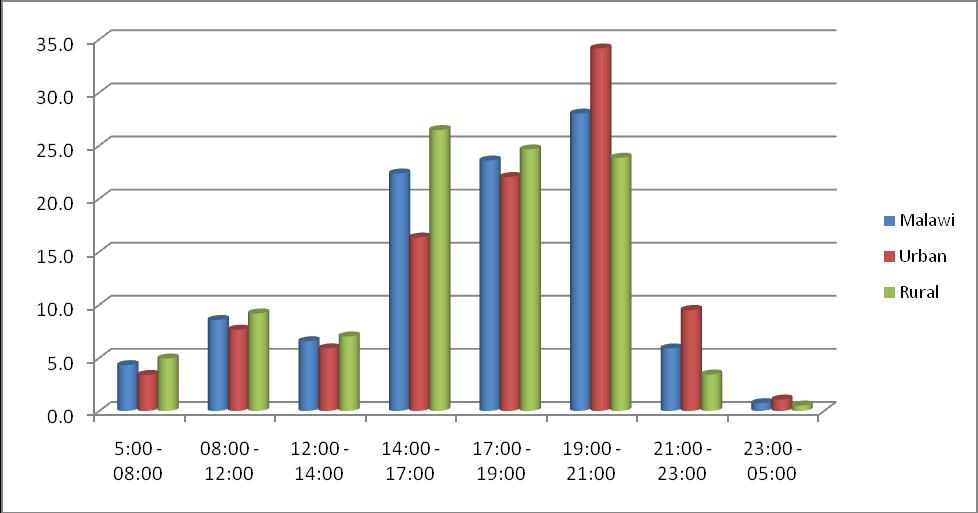 Figure 6.4: Distribution of Times of the day individuals like watching television by background characteristics Access &usage of ICT Survey, Malawi 2014 6.
