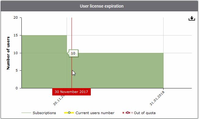 User License Expiration Quantity of users and license expiry dates. Y axis - User count X axis - Timeline Green bars - Total number of users allowed by all unexpired licenses.