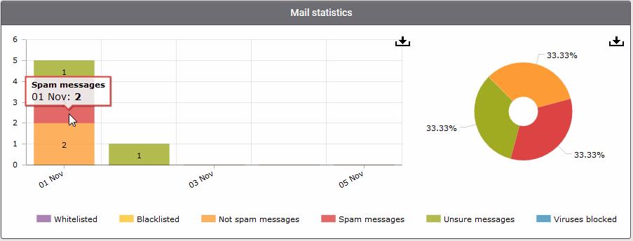 The 'Mails Statistics' area provides a graphical as well as pie chart representation of the mails that were blocked, viruses blocked and more.