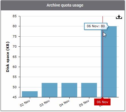 The 'Archive quota usage' area shows how much storage space has been used to archive incoming mails. The graph shows the disk space used per day for the last two weeks.