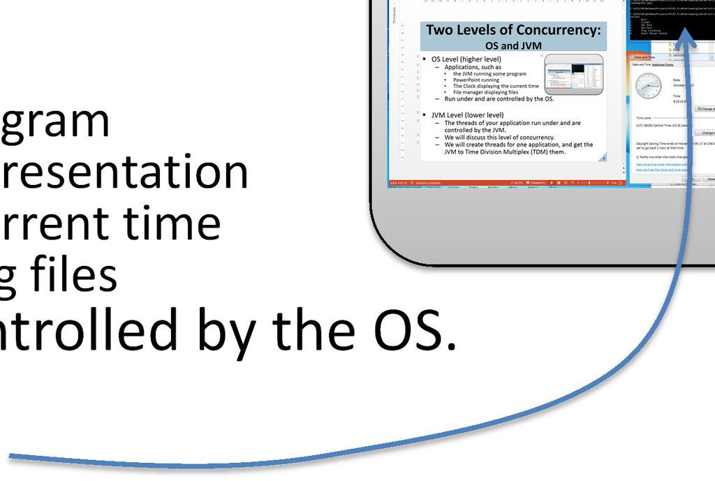 OS and JVM OS Level (higher level) Applications, such as JVM running some program PowerPoint editing a presentation Clock displaying the current time File manager displaying files Run under and are