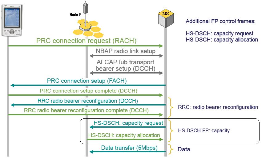 Figure 3: Controlling the flow of MAC-d PDUs in the being sent from RNC to node B is achieved with dedicated messages exchanged between RNC and node B.