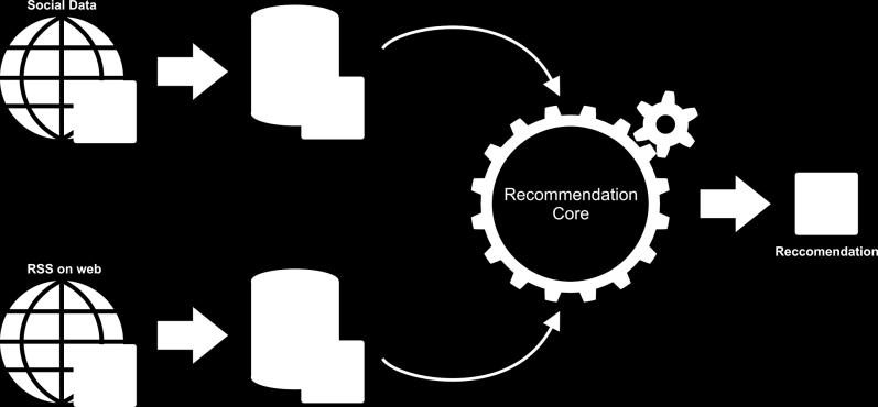 Once the system has data, the recommendation algorithm takes place to occur and recommends web feeds to the final users of the proposed system. The Figure 1 shows how it works.