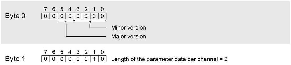 Parameter data record A.1 Parameter assignment and structure of the parameter data record Structure of data record 128 Note Channel 0 includes the diagnostics enable for the entire module.