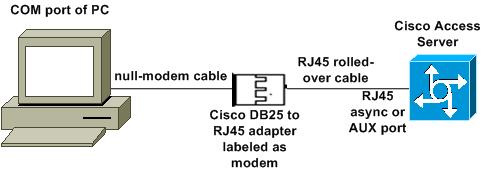 Cable Information The cabling scenarios below illustrate different ways of physically connecting to AUX ports and async ports.