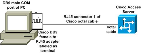 The Cisco modem adapter part number is 74 0458 01 (revision A1). The Cisco octal cable part number is CAB OCTAL ASYNC=. This octal cable has eight RJ45 connectors.