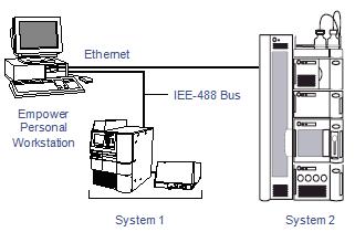 Figure 1 1: Typical Empower Personal workstation configuration Figure 1 2: