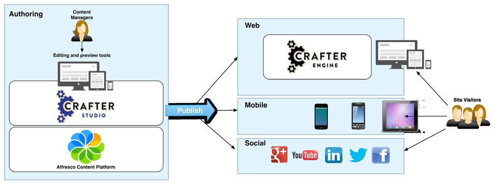 Figure 3. An Open and Agile Architecture for Web Experience Management.