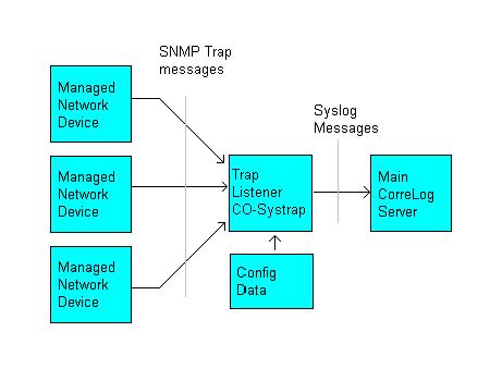 System Block Diagram The CorreLog SNMP Trap Monitor process consists of a single background process. This process reads configuration data that has been specified by the operator.