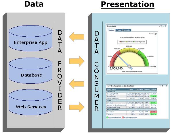 Portlet Factory Data Services Layer The Data Services Layer provides full support for the service provider & consumer paradigm required in an SOA environment.
