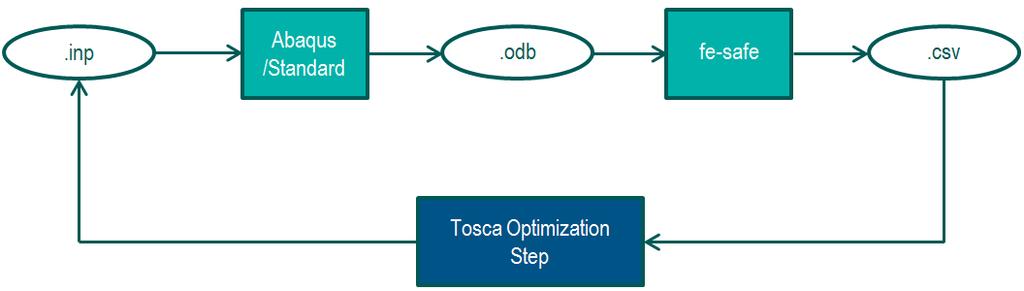 Figure 5 Tosca shape