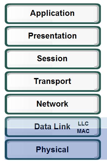 Model Open System Interconnect (OSI) LAPISAN KEDUA DATA LINK LAYER LLC (Logical Link Control) Membuat sambungan dengan lapisan atas Membingkaikan (frame) paket lapisan Network.