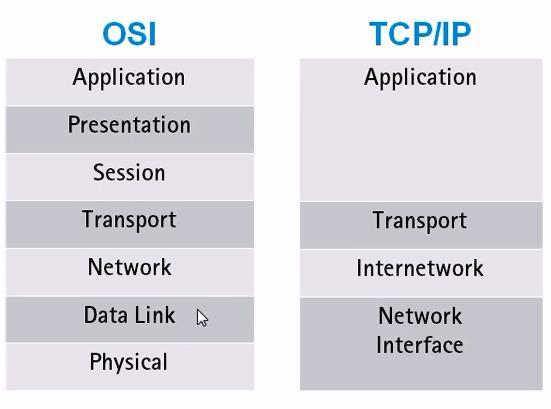 Model Transmission Control Protocol/Internet Protocol (TCP/IP) Standard komunikasi data yang digunakan di dalam jaringan antara satu komputer dengan satu komputer lain untuk berhubung 4 lapisan TCP /
