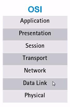 Model Open System Interconnect (OSI) Diagram di atas merupakan lapisan 7 OSI bagi Open System Interconnected yang digunakan di dalam operasi protokol penghantaran