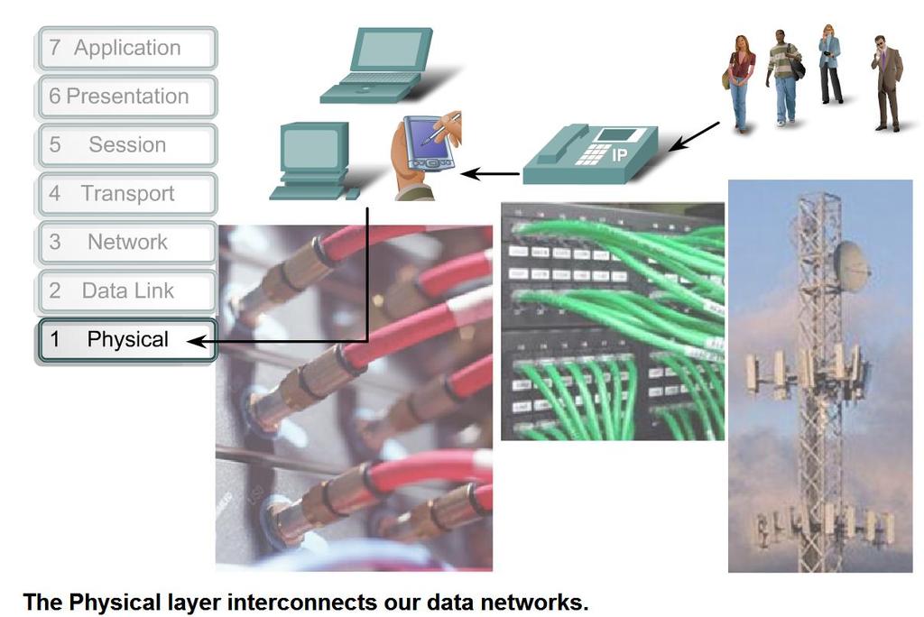 Model Open System Interconnect (OSI) LAPISAN PERTAMA PHYSICAL LAYER Lapisan paling asas