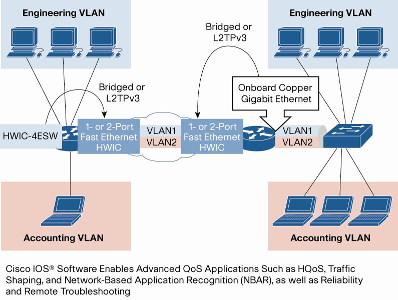 Broadband customers can use them to connect to an alternate provider that delivers service on an Ethernet port. Figure 3.