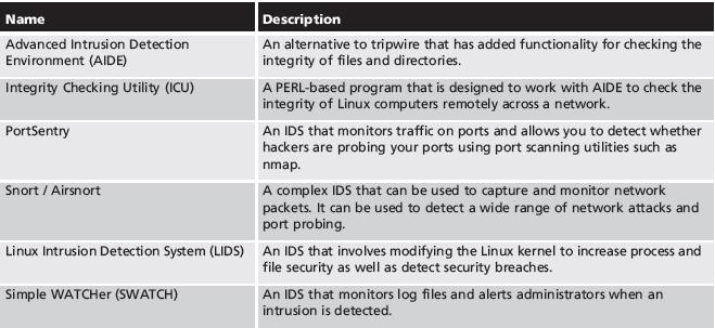 Detecting Intrusion (continued) Table 14-3: Common Linux