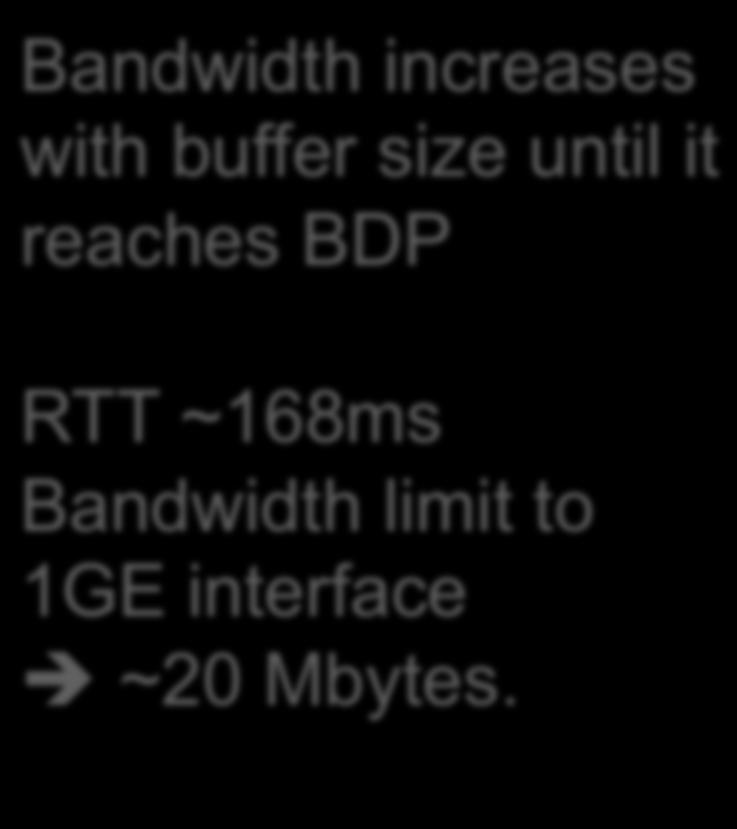 Retransmission 0 5000 10000 15000 20000 25000 30000 35000 Buffer size KByte Bandwidth increases