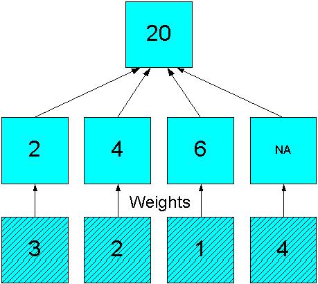 Aggregation Operators Figure 8 4 Weighted Sum Aggregation in a Simple Hierarchy Aggregation Operators Basic Operators Analytic workspaces provide an extensive list of aggregation methods, including