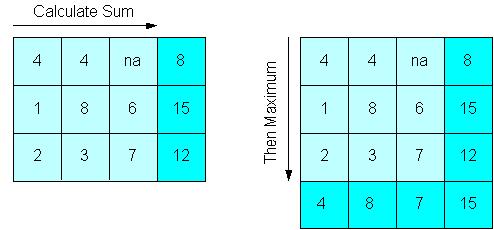 Aggregating Compressed Cubes Figure 8 5 Sum Method Followed by Maximum Method Figure 8 6 shows the same cube, except Maximum is calculated first down one dimension of the cube, then Sum is calculated