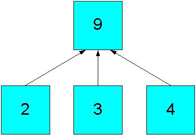 What Is an Allocation? Figure 9 1 Aggregation in a Simple Hierarchy Now change the value of 9 to 18 and allocate the results to the children.
