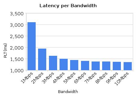 Do faster connections help? Page Load Time (PLT) is our measure of latency.