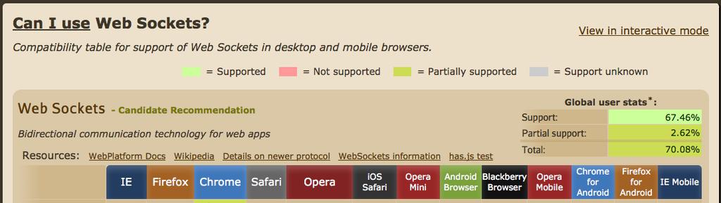 IO Web sockets for all Web sockets are not supported in all