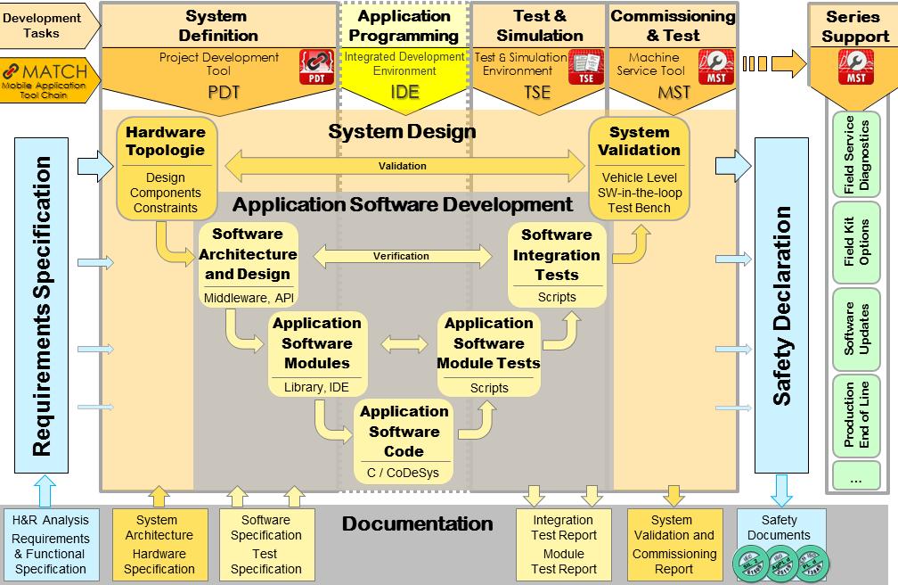 Software design Designing a