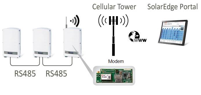 Lw Bandwidth Mde - Multiple Devices Descriptin Figure 17: Lw bandwidth mde, multiple devices, cellular mdem cnnectin This cnfiguratin enables t cnnect several devices via a cellular netwrk.