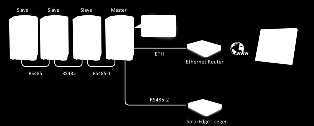 SlarEdge Lgger Descriptin Figure 21: Multiple inverters, RS485 bus, RS485-E, wired Ethernet (LAN), nn-slaredge lgger This cnfiguratin enables cnnecting multiple inverters n the same RS485 bus in a