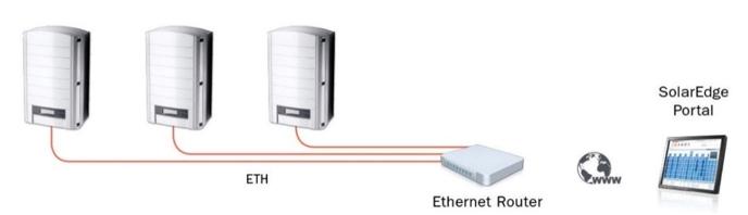 Chapter 2: Ethernet Chapter 2: Ethernet Figure 6: Single device Ethernet cnnectin Figure 7: Multiple devices Ethernet cnnectin Single Device, Wired Ethernet (LAN) Cnnectin Descriptin In this