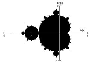 Mandelbrot Set Based on an iterative formula. Start with some x. z1= x.