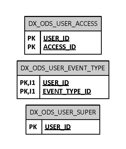 Table Name Primary Key Name Foreign Key Usage DX_ODS_EVENT_STATUS EVENT_STATUS_ID Used as a foreign key in the following tables: - DX_ODS_EVENT_FACTS DX_ODS_EVENT_TYPE EVENT_TYPE_ID Used as a foreign