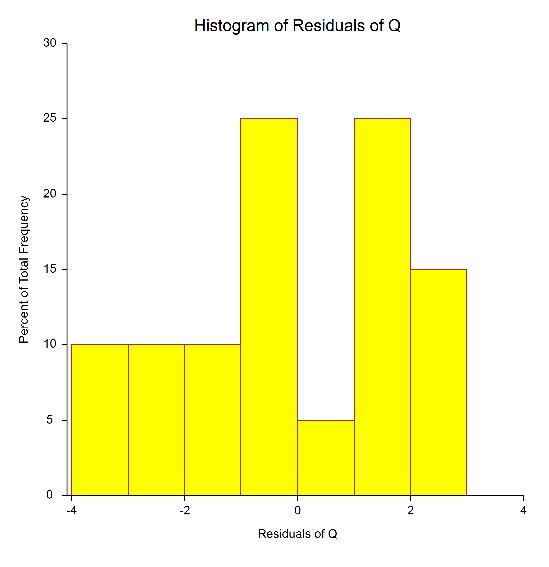 Histogram The purpose of the histogram of the residuals is to evaluate whether they are normally distributed.
