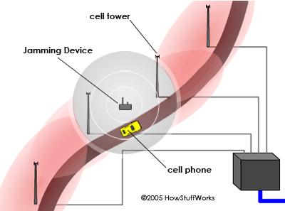 Signal jamming } Organized criminal groups often protect their privacy by jamming signals in the area around their meeting place } A mobile device jamming system emits a signal to prevent the use of