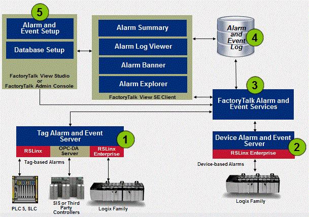 Chapter 4 Alarm System Recommendations Figure 4 - FactoryTalk Services Platform Alarm Characteristic Description 1.