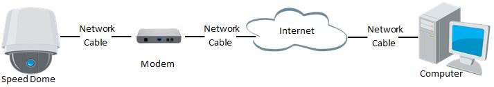 8 Figure 2-6 Accessing the Speed Dome with Dynamic IP The obtained IP address is dynamically assigned via PPPoE, so the IP address always changes after rebooting the speed dome.