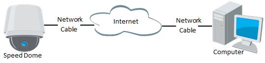 to the internet without using a router. Refer to Section 2.1.2 Detecting and Changing the IP Address for detailed IP address configuration of the speed dome.
