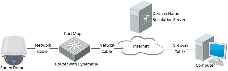 Visit the speed dome via the applied domain name. Connecting the network speed dome via a modem Purpose: This speed dome supports the PPPoE auto dial-up function.