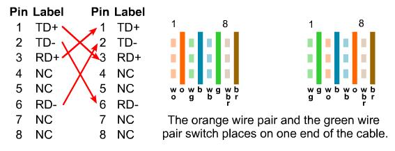 Each of the eight copper wires in the UTP cable is covered by insulating material. In addition, each pair of wires is twisted around each other.