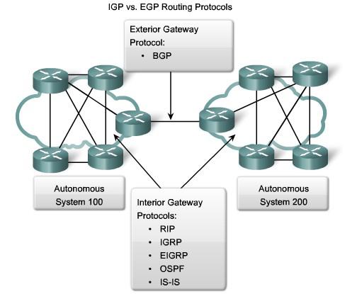 Routing Protocol: A routing protocol is the communication used between routers. A routing protocol allows routers to share information about networks and their proximity to each other.