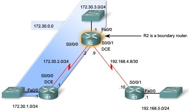 Because boundary routers summarize RIP subnets from one major network to the other, updates for the 172.30.1.0, 172.30.2.0 and 172.30.3.0 networks will automatically be summarized into 172.30.0.0 when sent out R2's Serial 0/0/1 interface.
