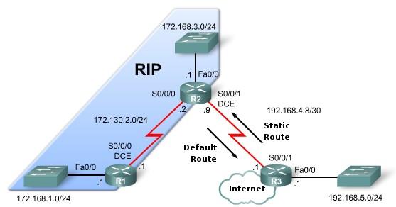 Propagating the default route in RIPv1: To provide Internet connectivity to all other networks in the RIP routing domain, the default static route needs to be advertised to all other routers that use