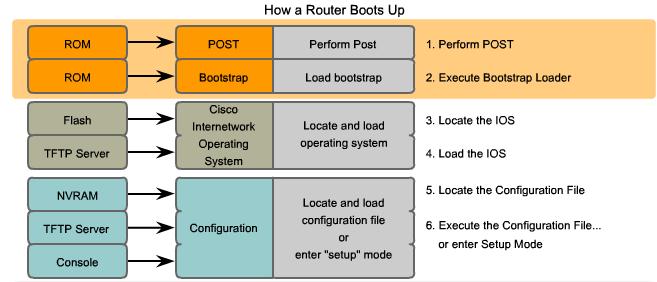 Router boot sequence: Verifying router boot process: show version Router>show version Cisco Internetwork Operating System Software IOS (tm) C2600 Software (C2600-I-M), Version 12.