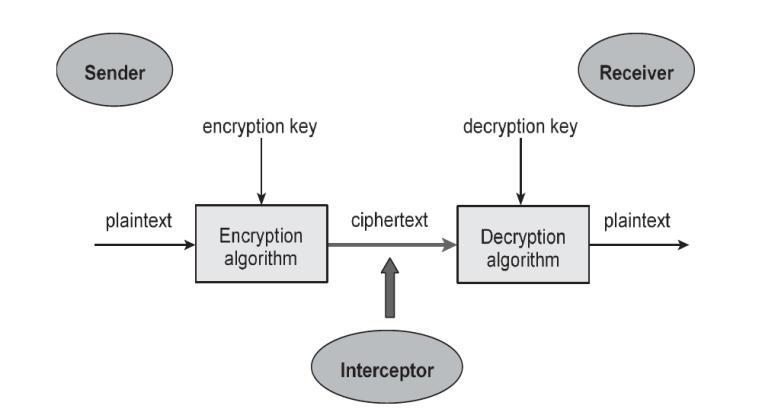 ASCII BASED ENCRYPTION DECRYPTION TECHNIQUE FOR INFORMATION SECURITY AND COMMUNICATION Er. Suraj Arya 1, Dr.