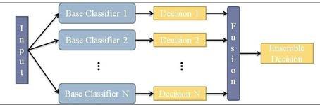 Fig 3.2 Ensemble Classifiers The philosophy of the ensemble classifier is that another base classifier compensates the errors made by one base classifier.