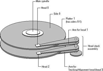 Fixed Hard Disc Up to 3Tb in capacity Spindle rotates the magnetic discs (3 million thick books) Arms move Read/Write